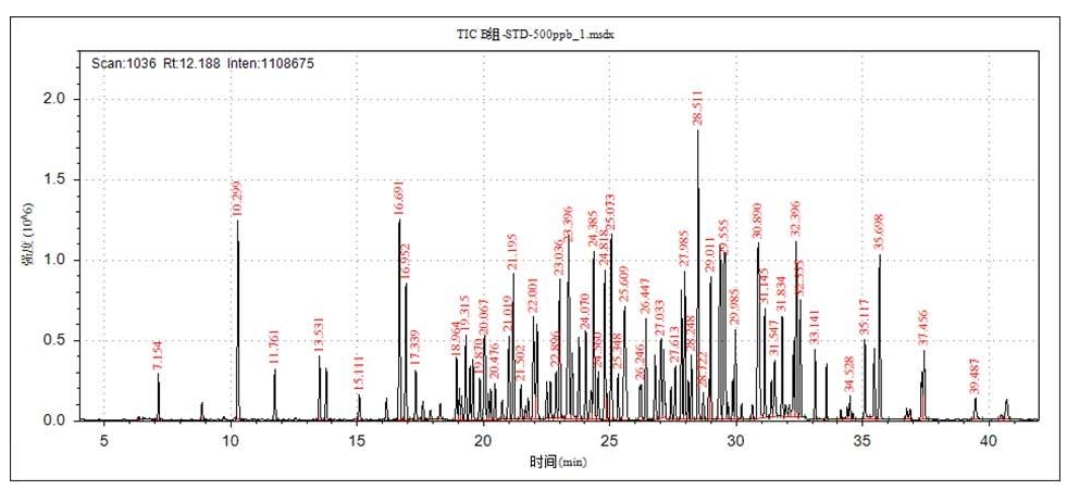 案例1 食品安全|黃瓜中113種農(nóng)藥殘留的測試