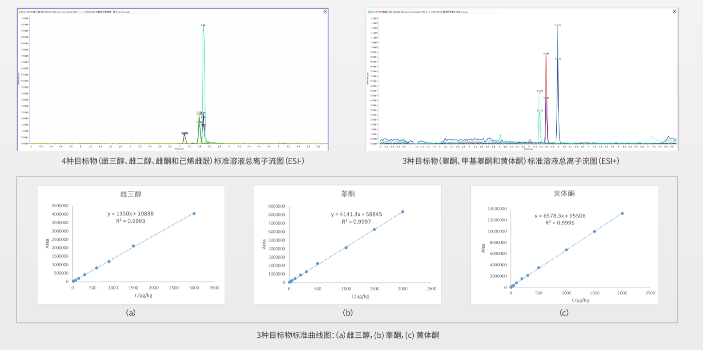 案例:分析化妝品中七種性激素的應(yīng)用