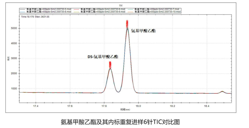 食品領(lǐng)域-氨基甲酸乙酯等有機(jī)物的測定